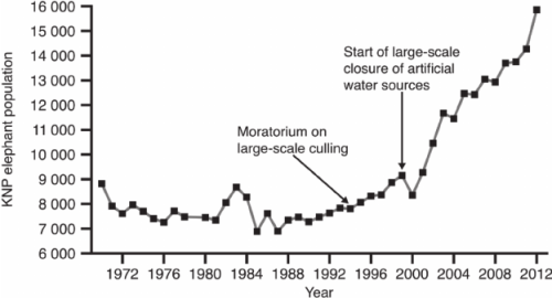 figure-1-annual-aerial-census-estimates-of-the-total-elephant-population-of-kruger
